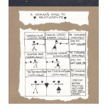 A Woman's Guide To Relationships t-shirts