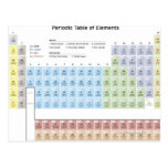 Accurate illustration of the Periodic Table. Post Cards