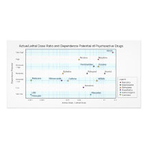 Active Lethal Dose & Dependence of Drugs Chart Photograph