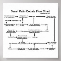 Affiche d'organigramme de discussion de Sarah Pali