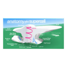 Anatomy of a Supercell Storm Diagram Custom Photo Card