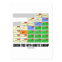 Arbre de cousin avec la parenté génétique (généalo carte postale