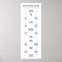 Bannière de Solfege d'échelle chromatique Posters