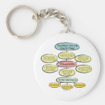 BonafideNurse_-_Student_nurse_careplan Keychains