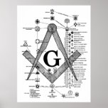 Chart of Masonic Degrees Posters
