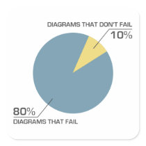 Circle Diagram Fail Sticker