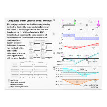 Conjugate Beam (Elastic Load) Method Diagram Art Photo