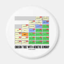 Cousin Tree With Genetic Kinship (Genealogy) Refrigerator Magnet