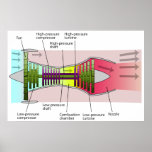 Diagram of a 2-Spool High Bypass Turbofan Engine Posters
