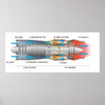 Diagram of a Typical Gas Turbine Jet Engine posters