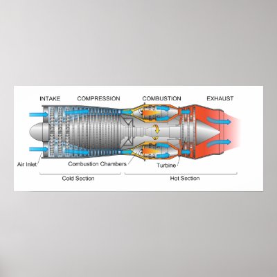 Diagram of a Typical Gas Turbine Jet Engine Poster by chartsanddiagrams
