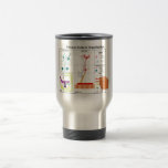 Diagram of Basic Nervous System Functions Coffee Mugs