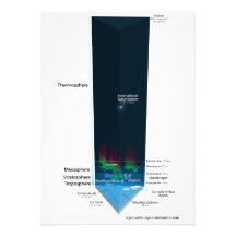 Diagram of Earth's Atmosphere Custom Invite