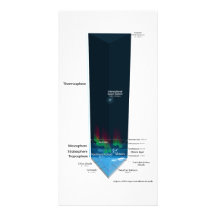 Diagram of Earth's Atmosphere Picture Card