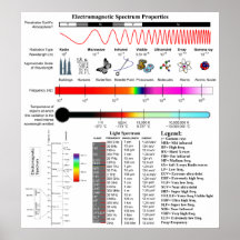 Diagram of the Electromagnetic Spectrum Properties Poster