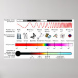 Diagram of the Electromagnetic Spectrum Properties Posters