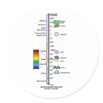 Electromagnetic Spectrum