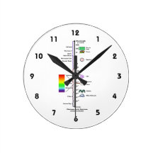 Electromagnetic Spectrum (Wavelengths Comparison) Clocks