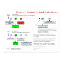 EN 10027-1 Standard for Steel Grade Naming Postcard