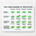 Four Mechanisms Of Speciation (Evolution)