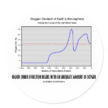 Higher Order Evolution Begins Adequate Amt Oxygen