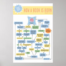 How A Book Is Born infographic Poster