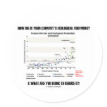 How Big Is Your Country's Ecological Footprint? Round Stickers