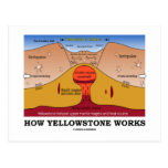How Yellowstone Works (Geology Supervolcano) Postcards