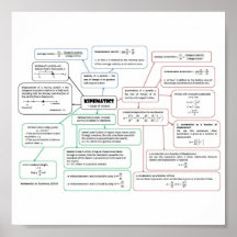 Kinematics_Concept_Map Poster