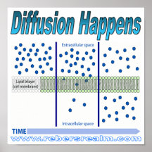 La diffusion se produit posters