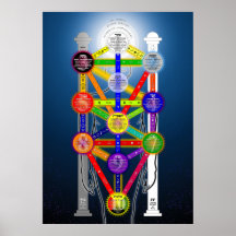 L'arbre de Qabalistic du diagramme de structure de Posters