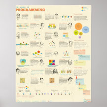 Le monde de la programmation posters