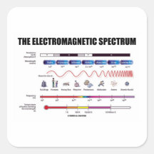 Le spectre électromagnétique (physique) autocollants