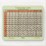 Multiplication Table - mousepad- orange, beige