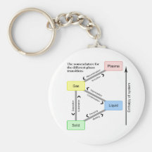 Nomenclature for the different Phase Transitions Keychain