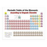 PERIODIC TABLE According to Organic Chemists Postcards