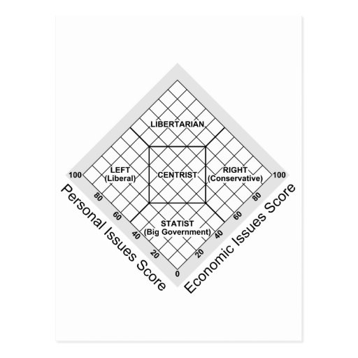 Political Ideology Nolan Chart Post Card