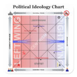 Political Nolan Chart with Additional Information stickers