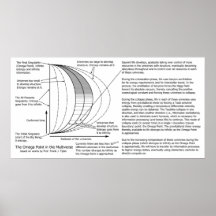 Quantum Mechanics Multiverse Omega Point Diagram Print