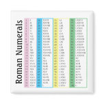Roman Numerals 1-100 magnets