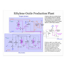 Scheme of Ethylene Oxide Production Process Chart Post Card