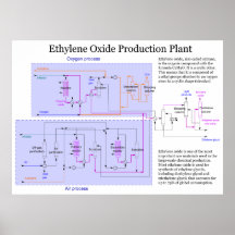 Scheme of Ethylene Oxide Production Process Chart Print