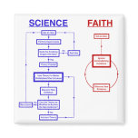 Science vs Faith