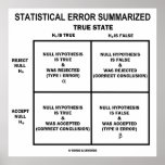 Statistical Error Summarized (Hypothesis Testing) Print