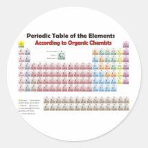 TABLE PÉRIODIQUE selon les chimistes organiques Adhésifs