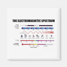 The Electromagnetic Spectrum (Physics)