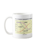 The Five Stages Of Demographic Transition Mugs