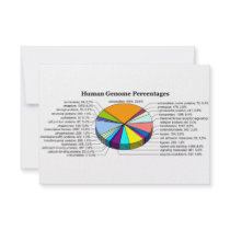 The Human Genome with Number and Percent of Each Announcement