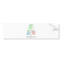 The Lineage Of Algae Bumper Stickers