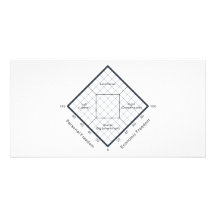 The Nolan Chart Political Beliefs Diagram Photo Card